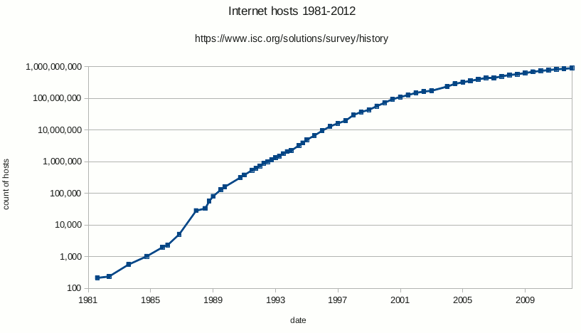 Internet_host_count_1988-2012_log_scale.png